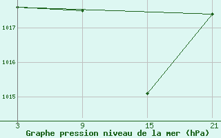 Courbe de la pression atmosphrique pour Palacios de la Sierra