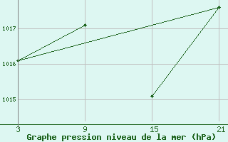 Courbe de la pression atmosphrique pour Abla