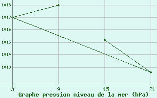 Courbe de la pression atmosphrique pour Baza Cruz Roja