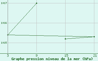 Courbe de la pression atmosphrique pour Tarancon