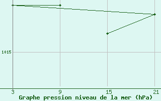 Courbe de la pression atmosphrique pour Quintanar de la Orden