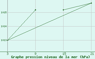 Courbe de la pression atmosphrique pour Pobra de Trives, San Mamede