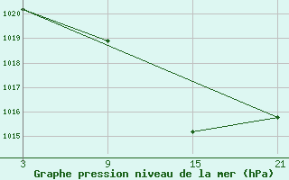 Courbe de la pression atmosphrique pour Vitigudino