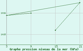 Courbe de la pression atmosphrique pour La Molina