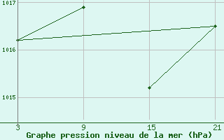 Courbe de la pression atmosphrique pour Alto de Los Leones