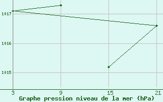 Courbe de la pression atmosphrique pour Talarn