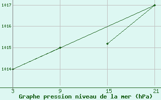 Courbe de la pression atmosphrique pour Lekeitio