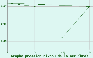 Courbe de la pression atmosphrique pour Salamanca