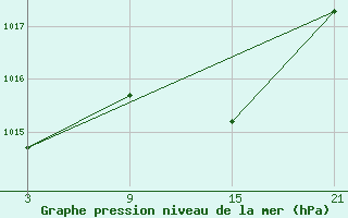 Courbe de la pression atmosphrique pour Villarrodrigo