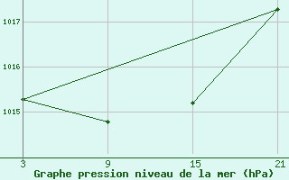 Courbe de la pression atmosphrique pour Tarancon