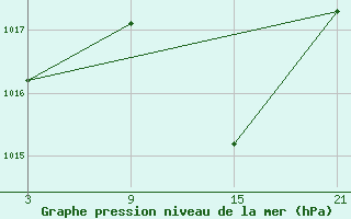 Courbe de la pression atmosphrique pour Talarn