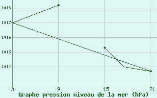 Courbe de la pression atmosphrique pour Madrid-Colmenar