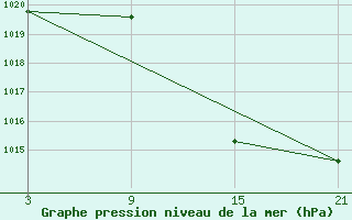 Courbe de la pression atmosphrique pour Baza Cruz Roja