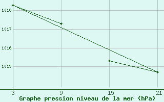 Courbe de la pression atmosphrique pour Arages del Puerto