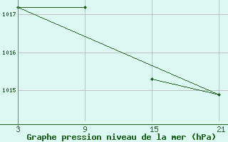 Courbe de la pression atmosphrique pour Lagunas de Somoza