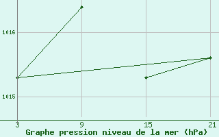 Courbe de la pression atmosphrique pour Robledo de Chavela