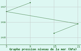 Courbe de la pression atmosphrique pour Motril