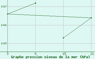 Courbe de la pression atmosphrique pour Vitigudino