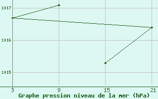 Courbe de la pression atmosphrique pour Pobra de Trives, San Mamede