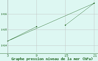 Courbe de la pression atmosphrique pour La Molina