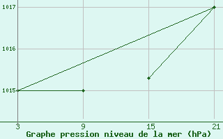 Courbe de la pression atmosphrique pour Puerto de San Isidro