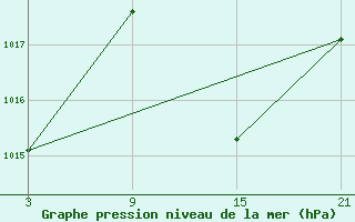 Courbe de la pression atmosphrique pour Quintanar de la Orden