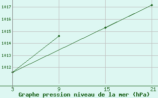 Courbe de la pression atmosphrique pour Cervera de Pisuerga