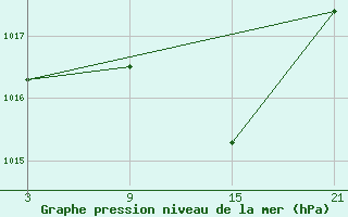 Courbe de la pression atmosphrique pour Puerto de Leitariegos