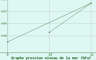 Courbe de la pression atmosphrique pour Reinosa