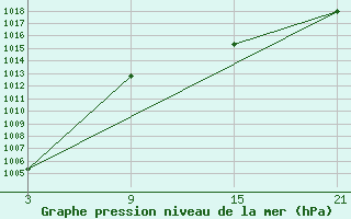 Courbe de la pression atmosphrique pour Salamanca