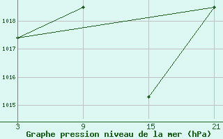 Courbe de la pression atmosphrique pour Baza Cruz Roja