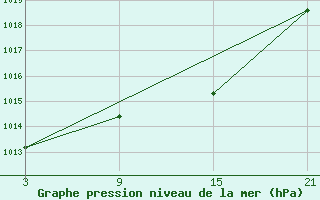 Courbe de la pression atmosphrique pour Reinosa