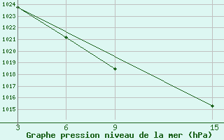 Courbe de la pression atmosphrique pour Ust