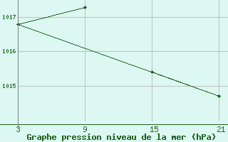 Courbe de la pression atmosphrique pour Robledo de Chavela