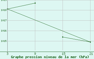 Courbe de la pression atmosphrique pour Robledo de Chavela