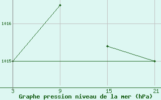 Courbe de la pression atmosphrique pour Madrid / Retiro (Esp)