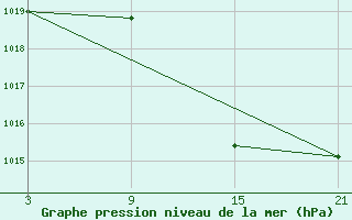 Courbe de la pression atmosphrique pour Carrion de Los Condes