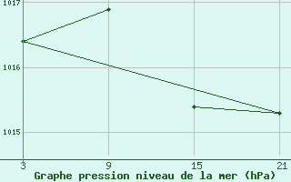 Courbe de la pression atmosphrique pour Vitigudino