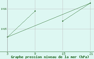 Courbe de la pression atmosphrique pour Punta Galea