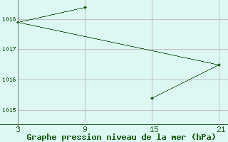 Courbe de la pression atmosphrique pour Baza Cruz Roja