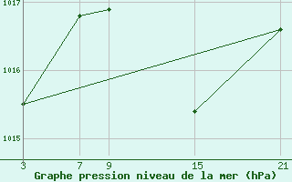 Courbe de la pression atmosphrique pour Abla