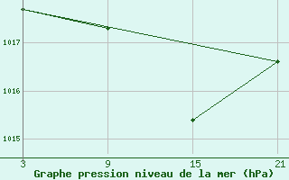 Courbe de la pression atmosphrique pour Pobra de Trives, San Mamede