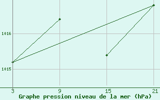 Courbe de la pression atmosphrique pour Somosierra