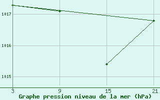 Courbe de la pression atmosphrique pour Adra