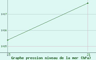 Courbe de la pression atmosphrique pour Torrox