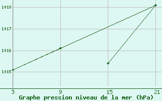 Courbe de la pression atmosphrique pour Vitigudino