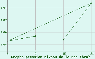 Courbe de la pression atmosphrique pour Somosierra