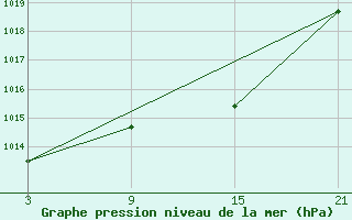 Courbe de la pression atmosphrique pour Pobra de Trives, San Mamede