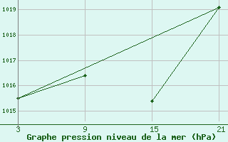 Courbe de la pression atmosphrique pour Viso del Marqus