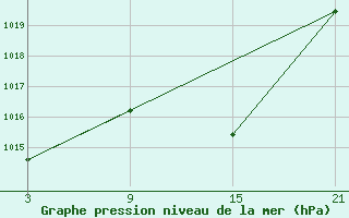 Courbe de la pression atmosphrique pour Baza Cruz Roja